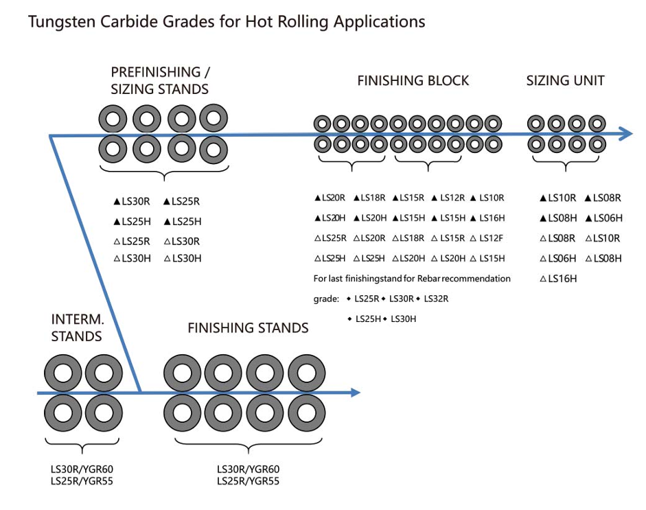 Tc rings for hot rolling